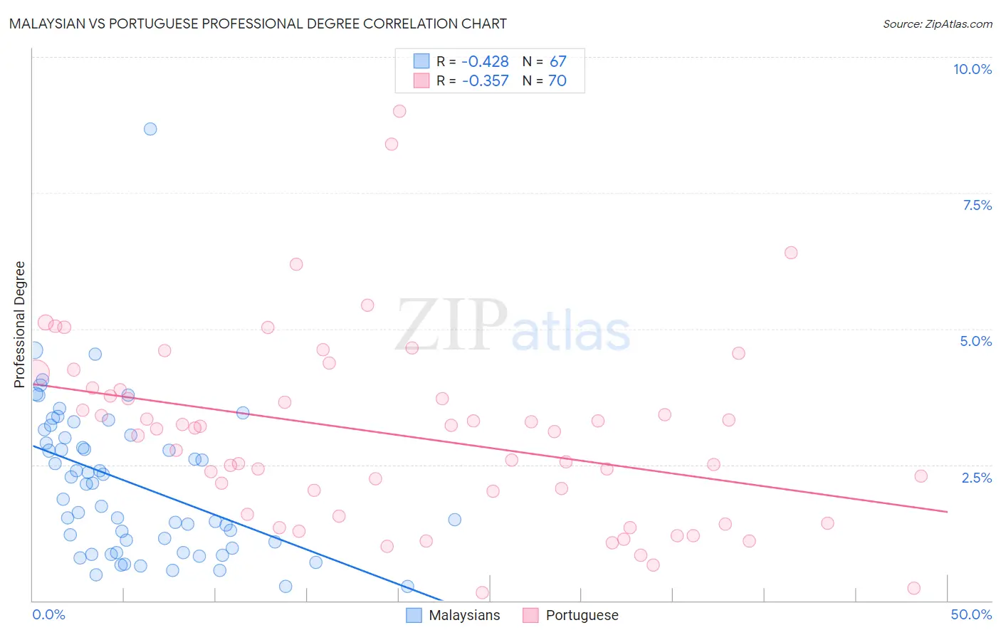 Malaysian vs Portuguese Professional Degree