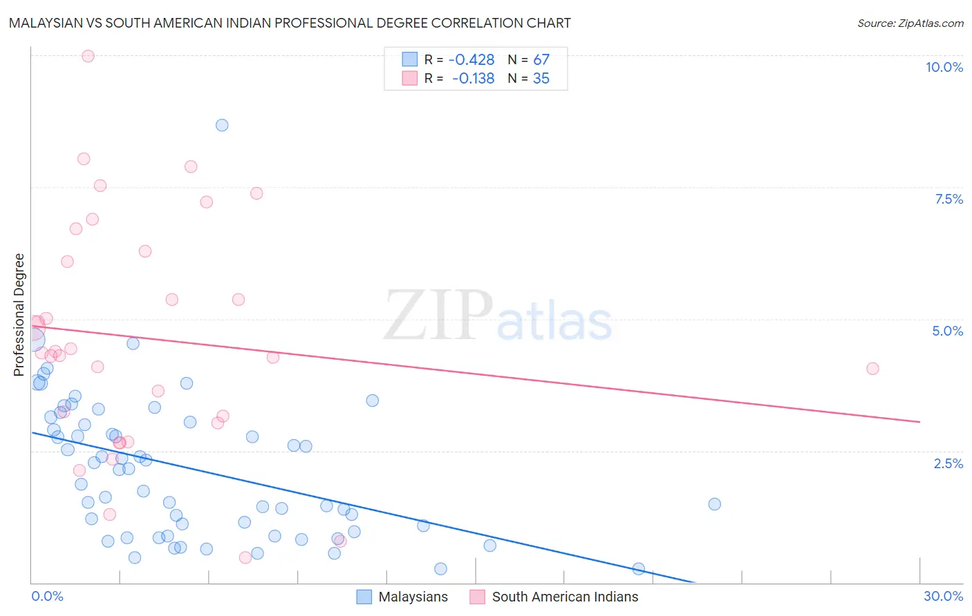 Malaysian vs South American Indian Professional Degree