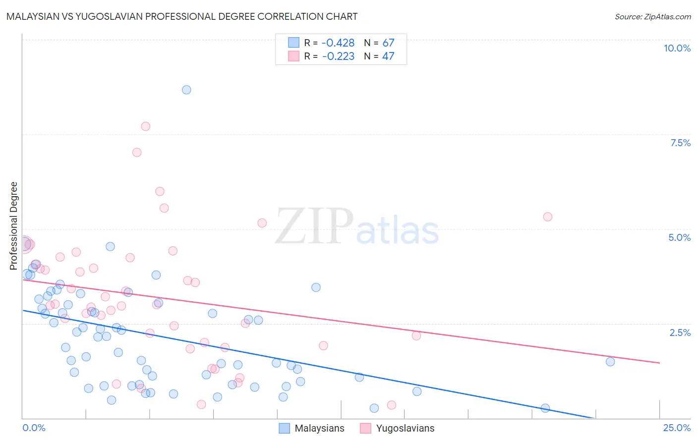 Malaysian vs Yugoslavian Professional Degree