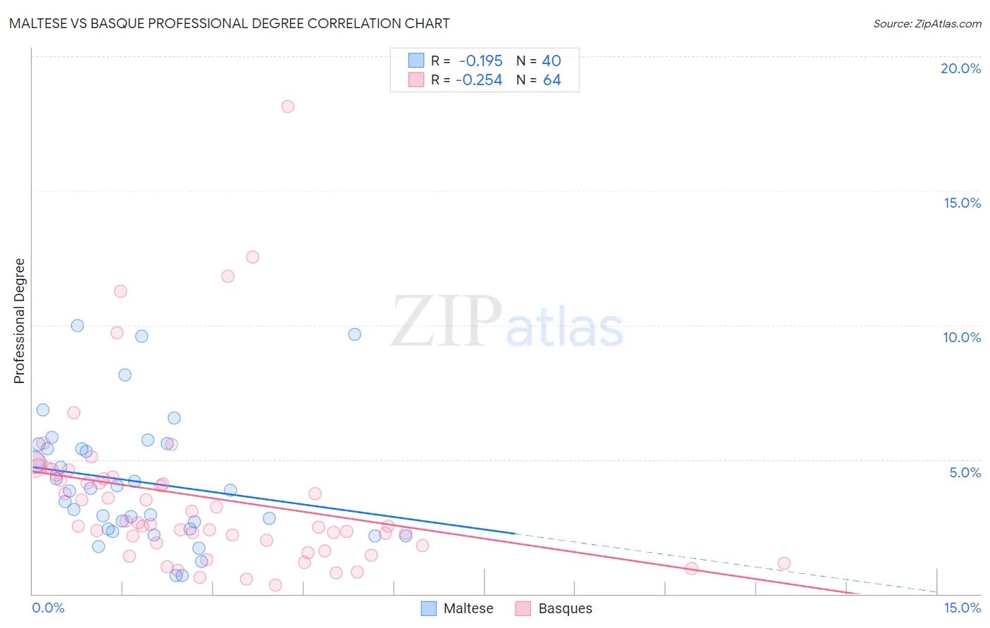 Maltese vs Basque Professional Degree