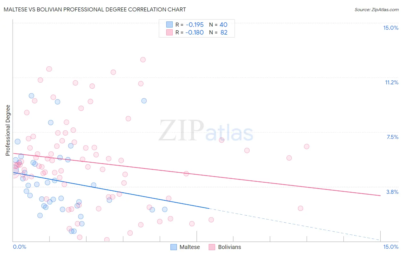 Maltese vs Bolivian Professional Degree