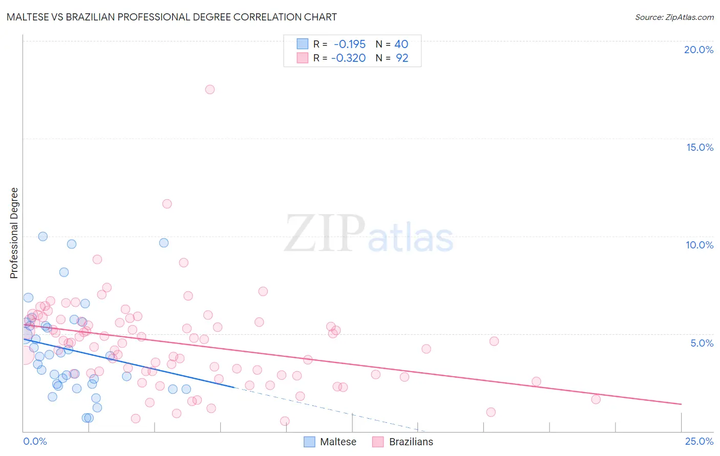 Maltese vs Brazilian Professional Degree