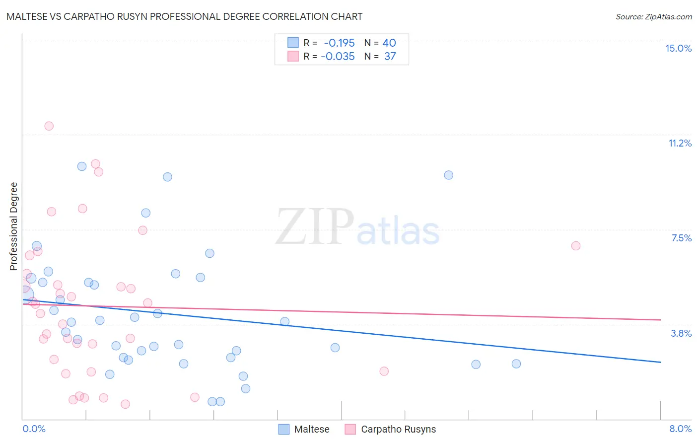 Maltese vs Carpatho Rusyn Professional Degree