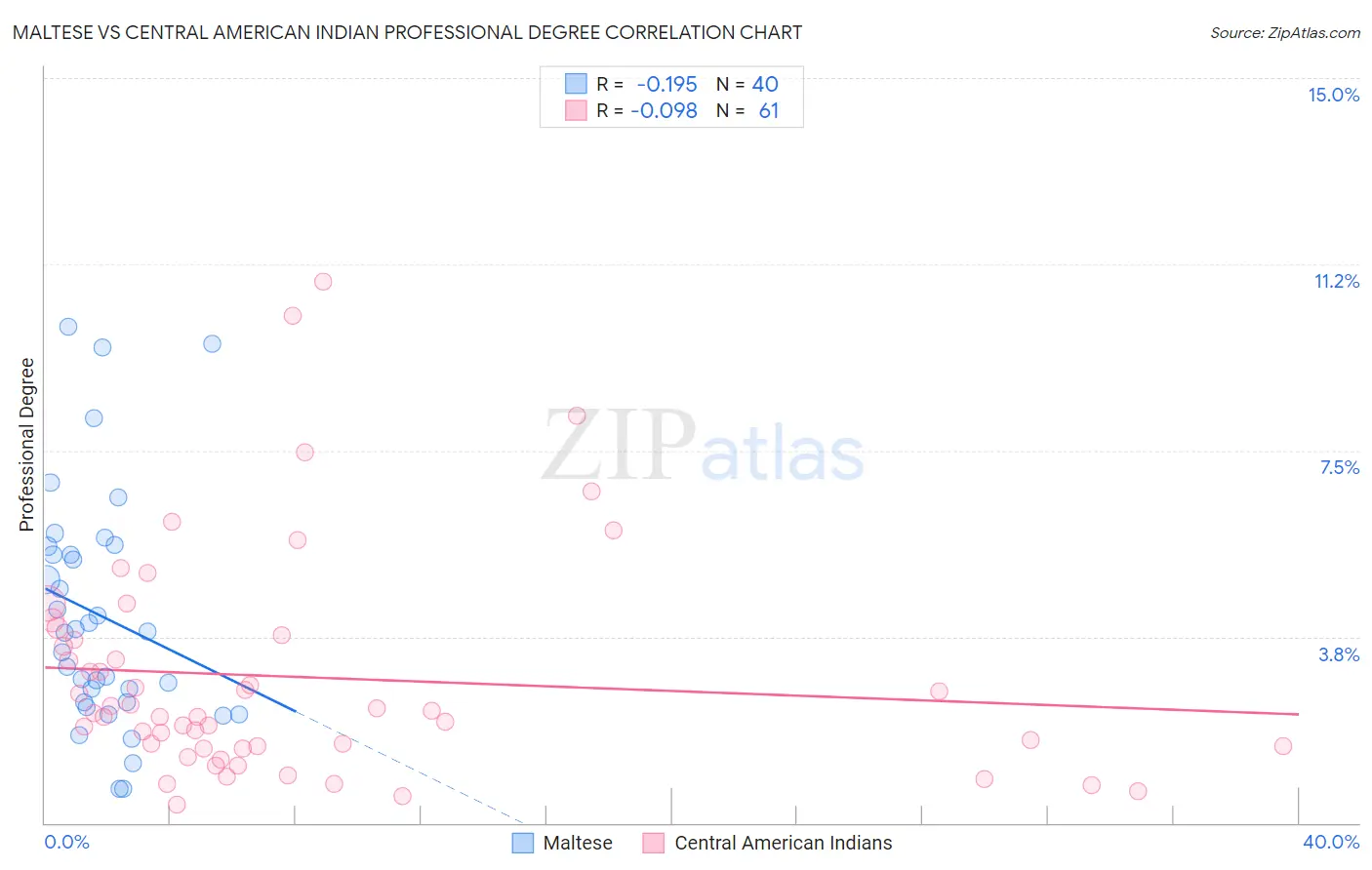 Maltese vs Central American Indian Professional Degree