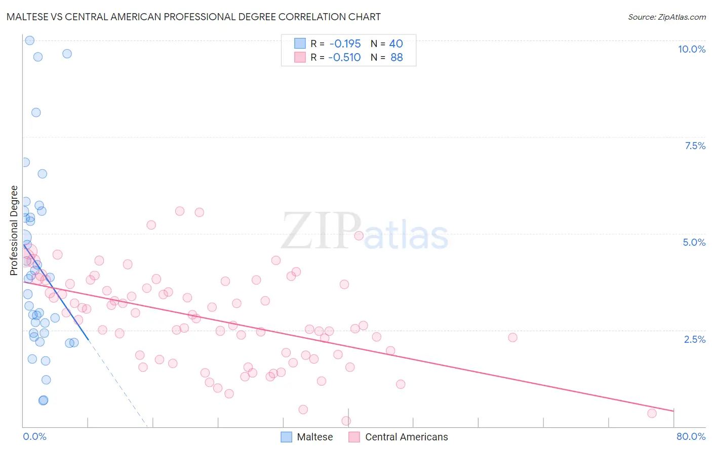 Maltese vs Central American Professional Degree