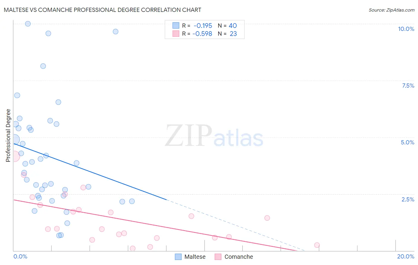 Maltese vs Comanche Professional Degree