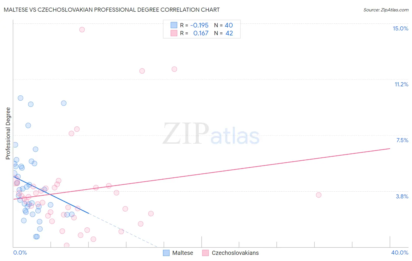 Maltese vs Czechoslovakian Professional Degree