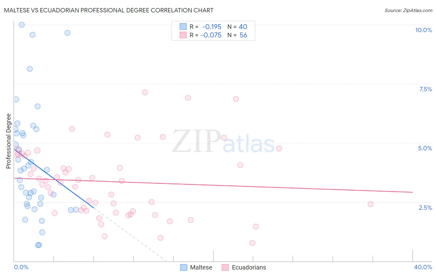 Maltese vs Ecuadorian Professional Degree