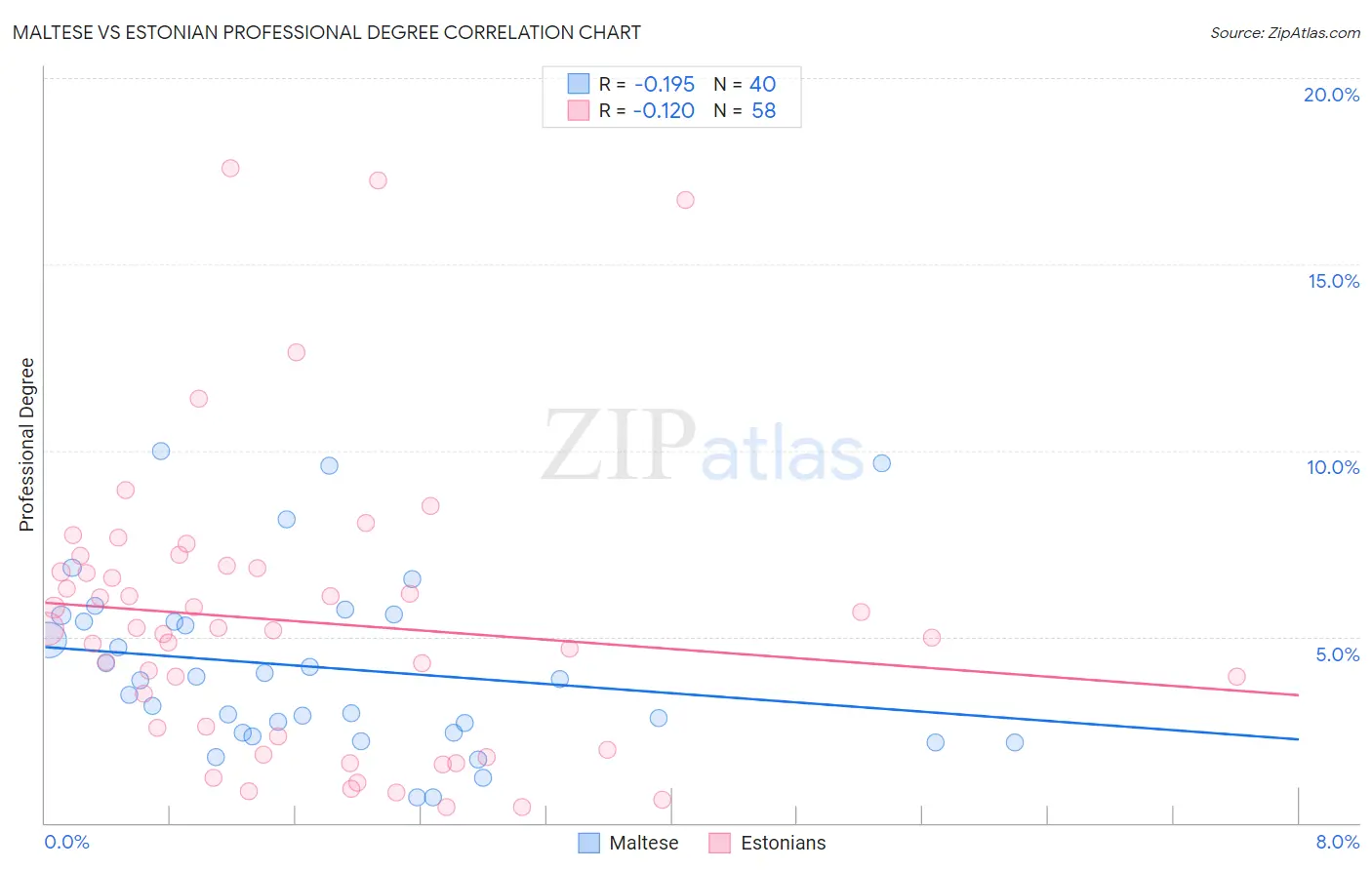 Maltese vs Estonian Professional Degree