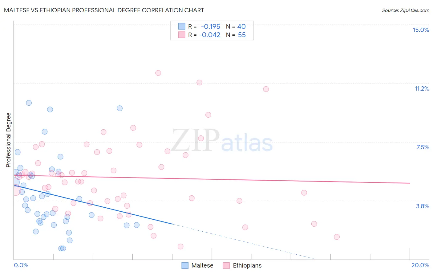 Maltese vs Ethiopian Professional Degree