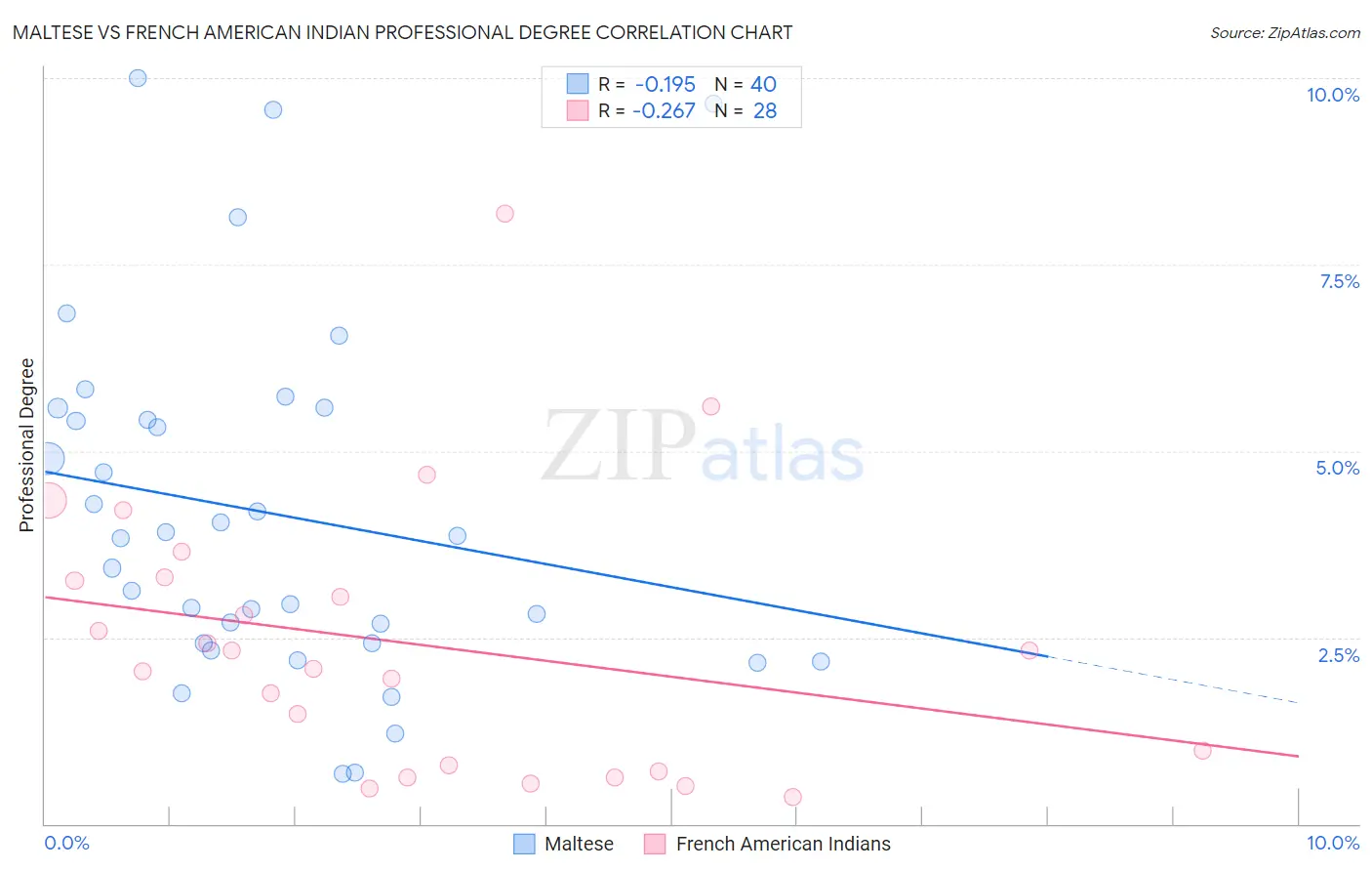 Maltese vs French American Indian Professional Degree