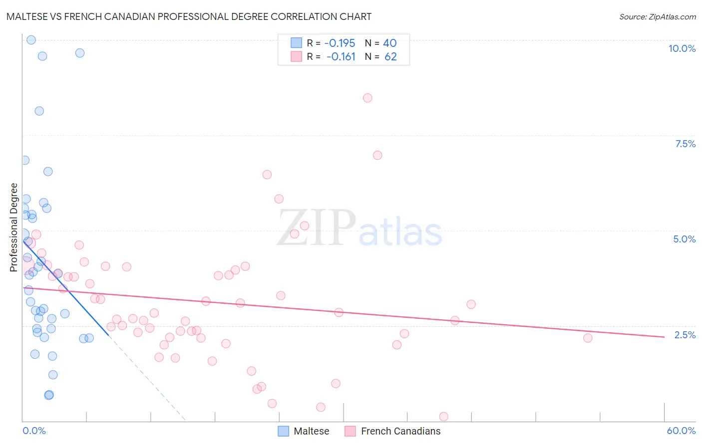 Maltese vs French Canadian Professional Degree