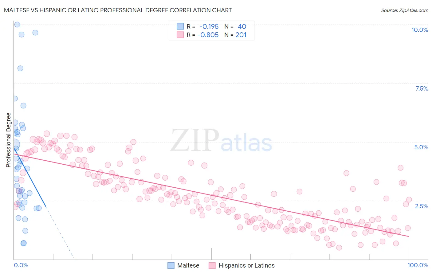 Maltese vs Hispanic or Latino Professional Degree