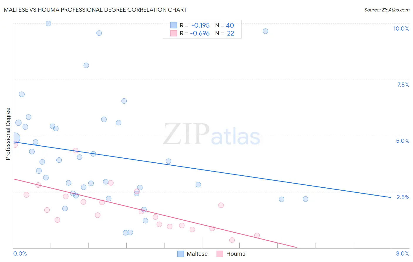 Maltese vs Houma Professional Degree