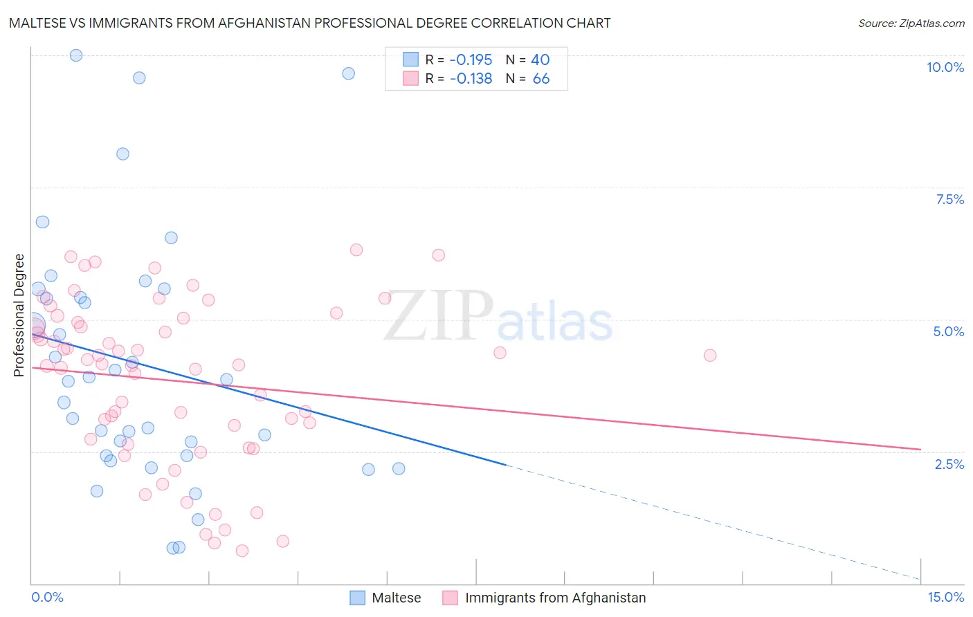 Maltese vs Immigrants from Afghanistan Professional Degree