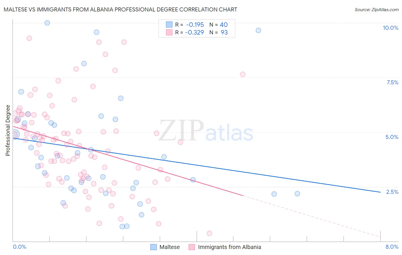 Maltese vs Immigrants from Albania Professional Degree