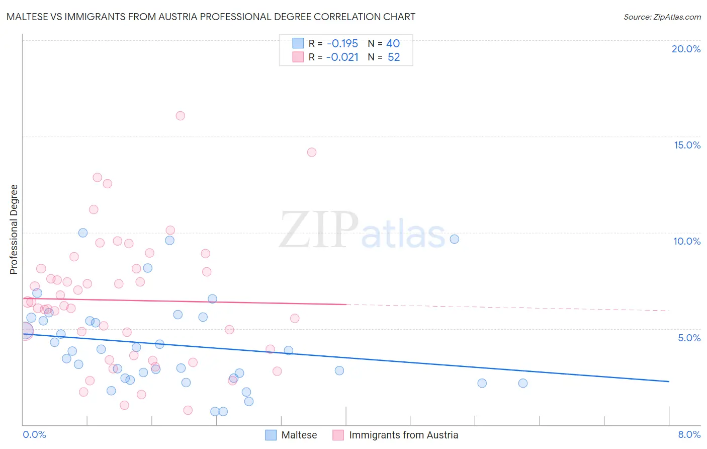 Maltese vs Immigrants from Austria Professional Degree