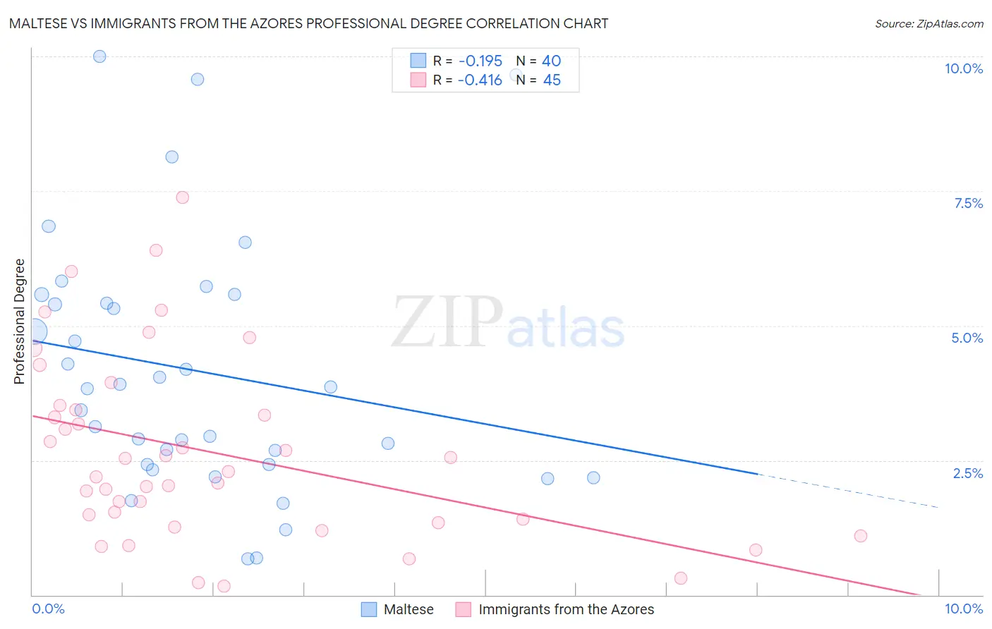 Maltese vs Immigrants from the Azores Professional Degree