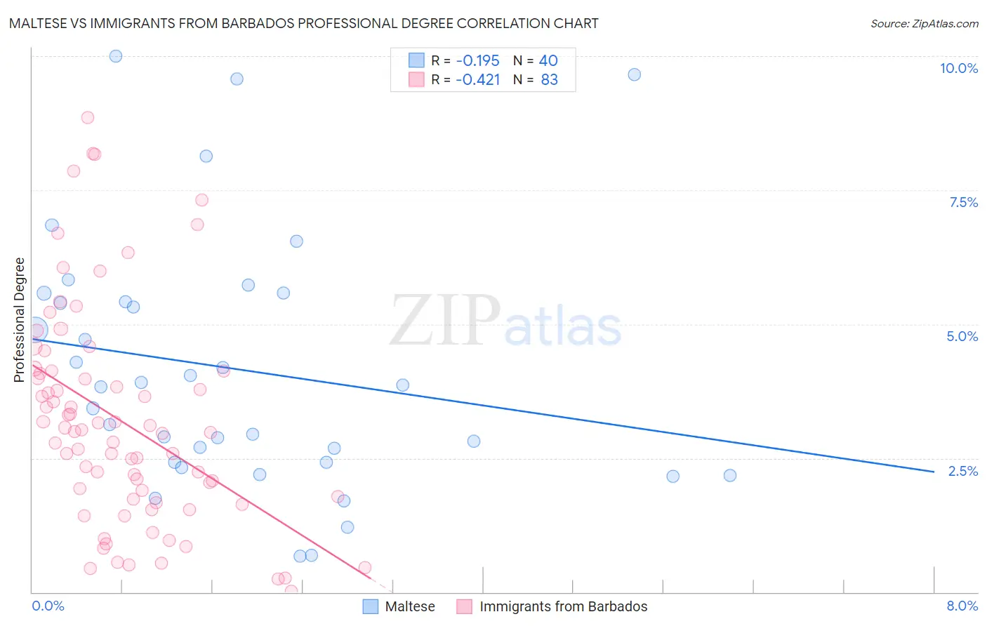 Maltese vs Immigrants from Barbados Professional Degree