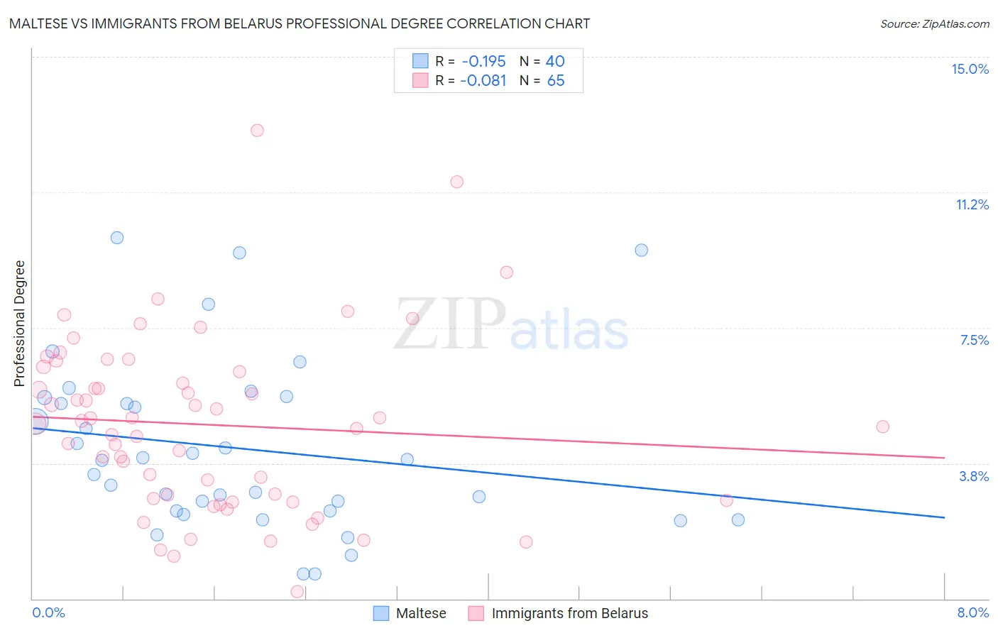 Maltese vs Immigrants from Belarus Professional Degree