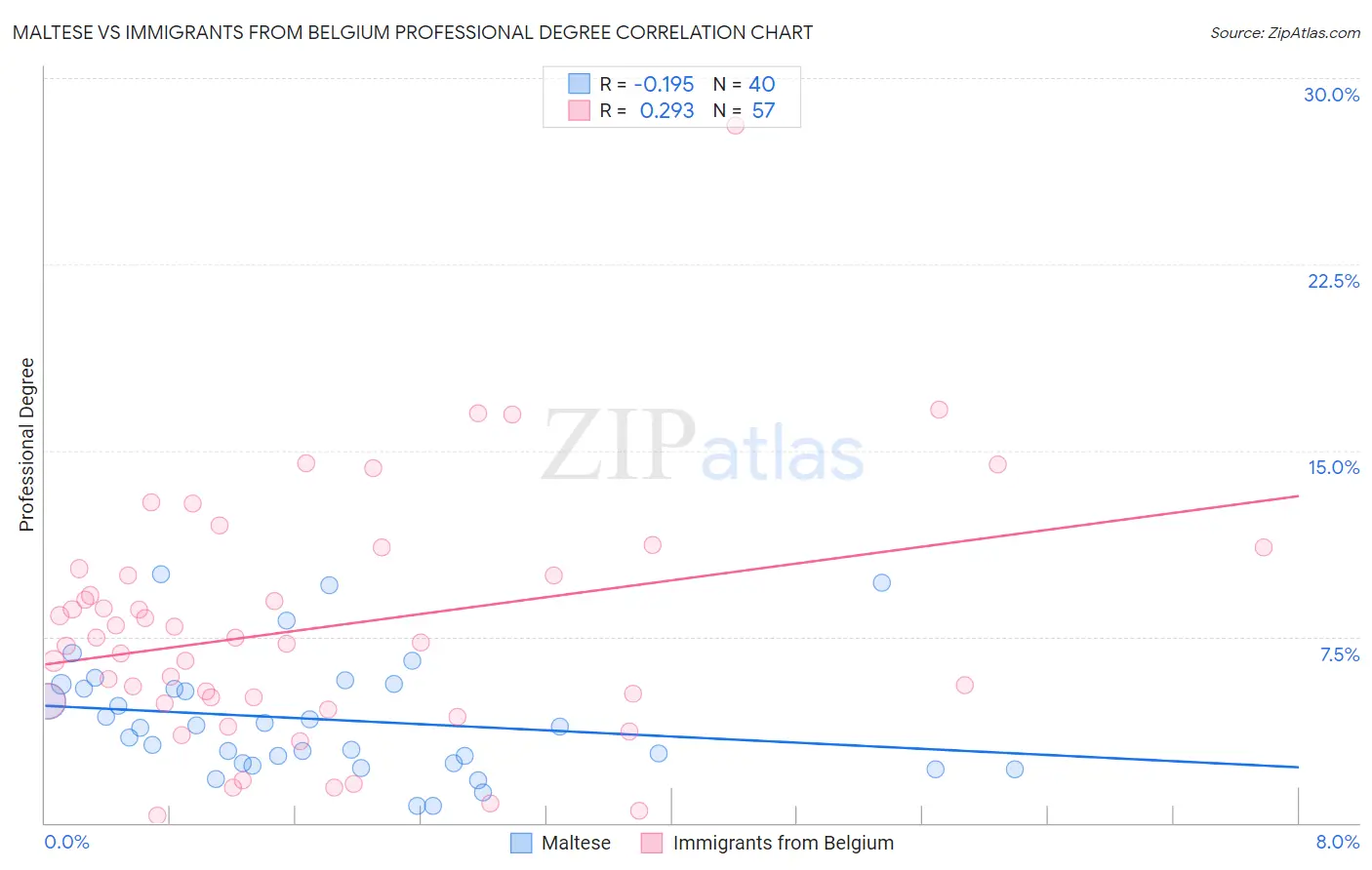 Maltese vs Immigrants from Belgium Professional Degree