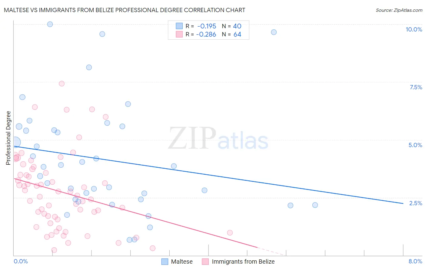 Maltese vs Immigrants from Belize Professional Degree