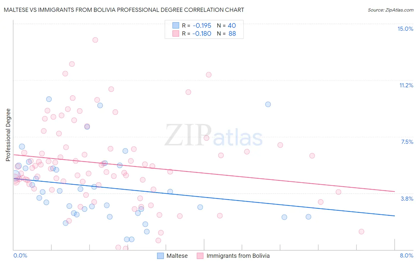 Maltese vs Immigrants from Bolivia Professional Degree