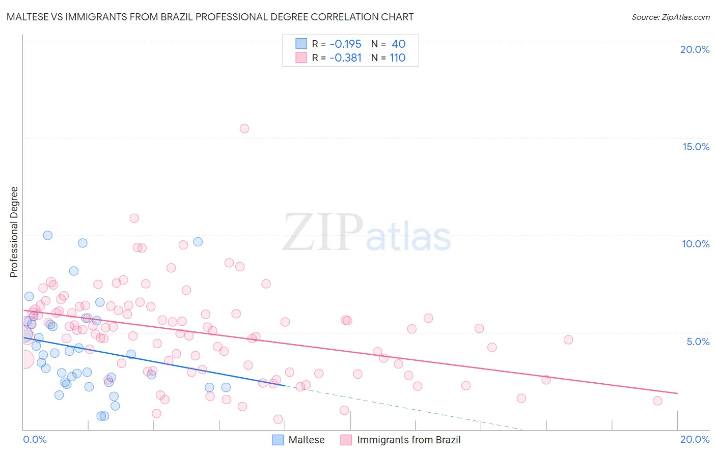 Maltese vs Immigrants from Brazil Professional Degree