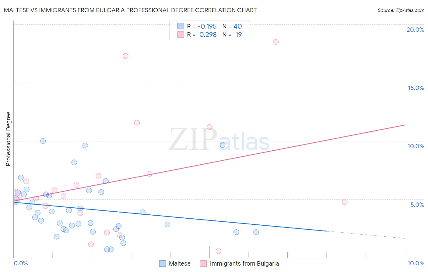 Maltese vs Immigrants from Bulgaria Professional Degree