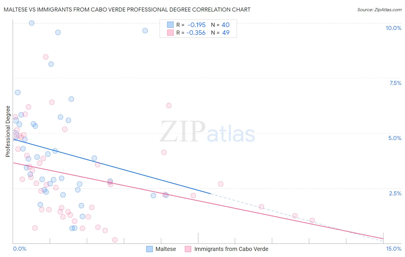 Maltese vs Immigrants from Cabo Verde Professional Degree