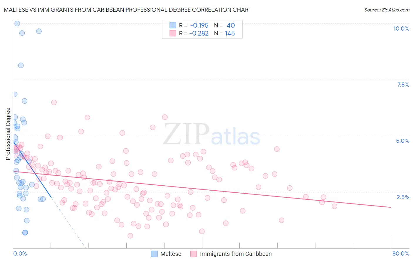 Maltese vs Immigrants from Caribbean Professional Degree