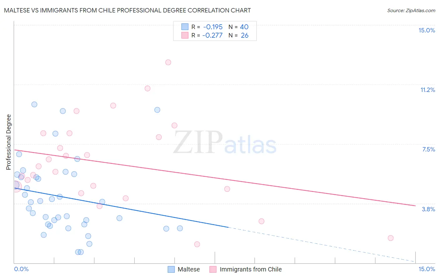 Maltese vs Immigrants from Chile Professional Degree