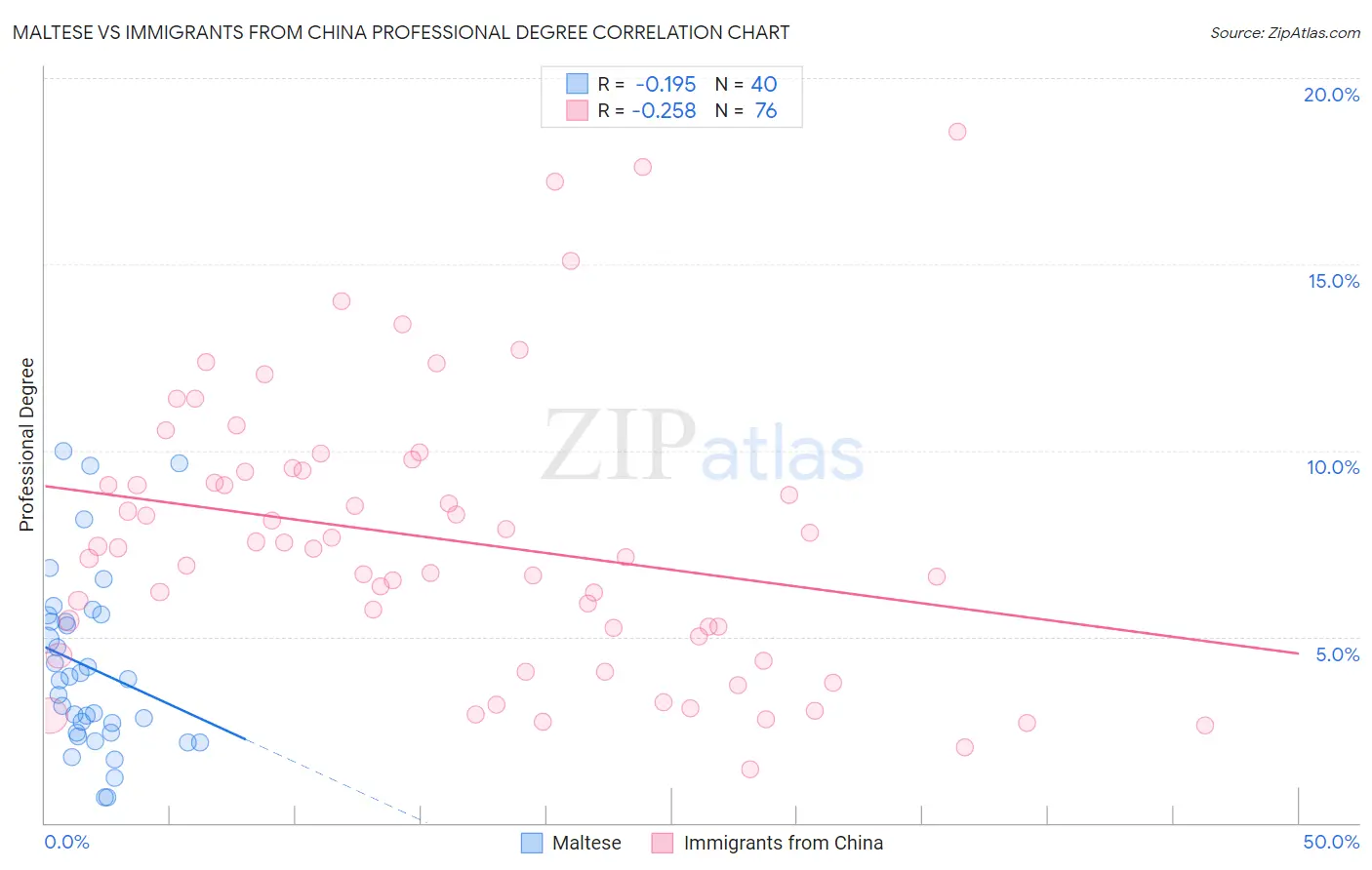 Maltese vs Immigrants from China Professional Degree