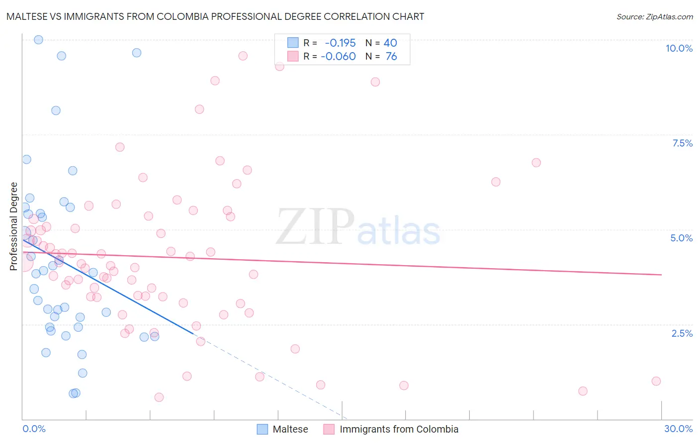 Maltese vs Immigrants from Colombia Professional Degree