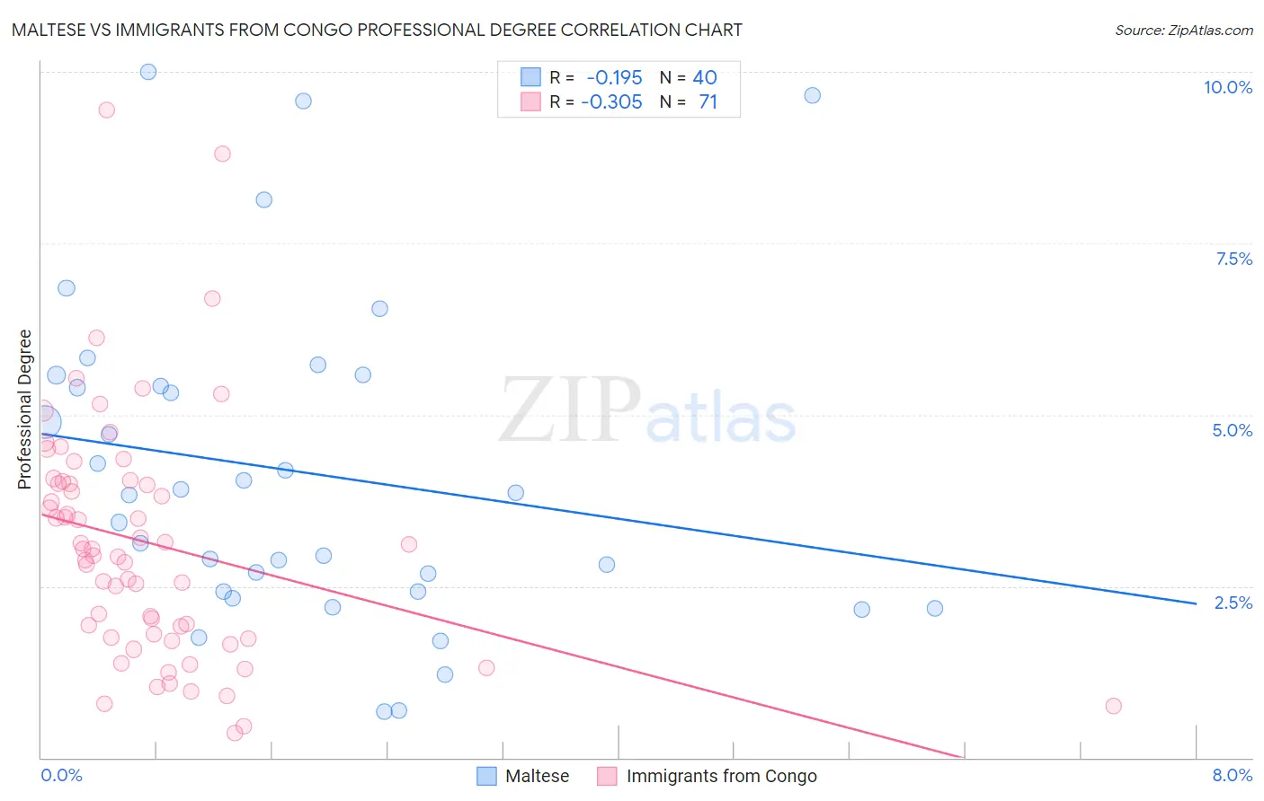 Maltese vs Immigrants from Congo Professional Degree