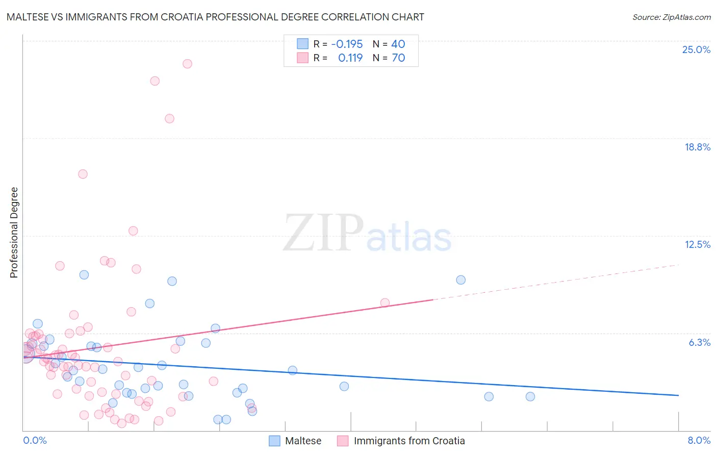 Maltese vs Immigrants from Croatia Professional Degree