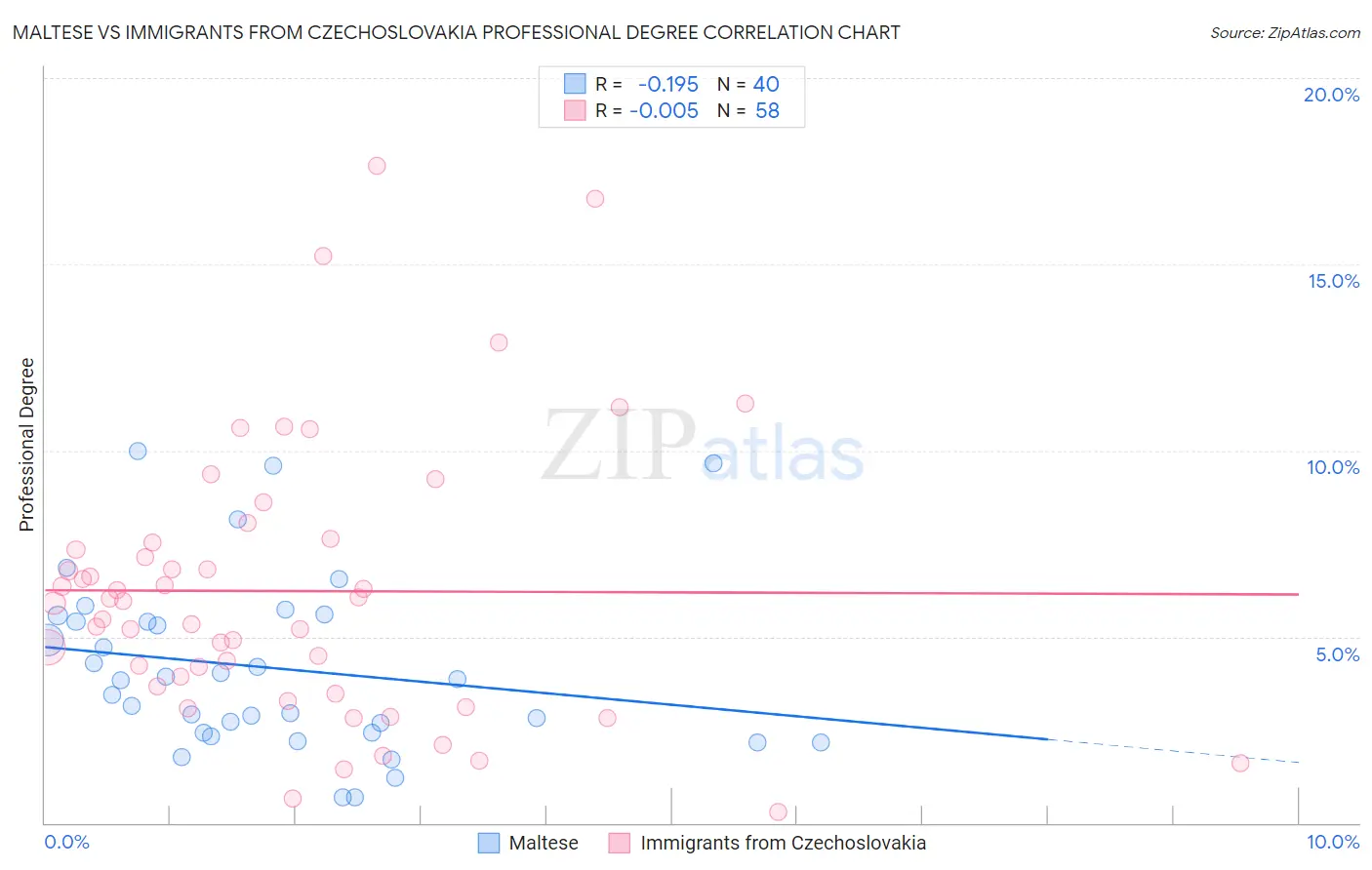 Maltese vs Immigrants from Czechoslovakia Professional Degree