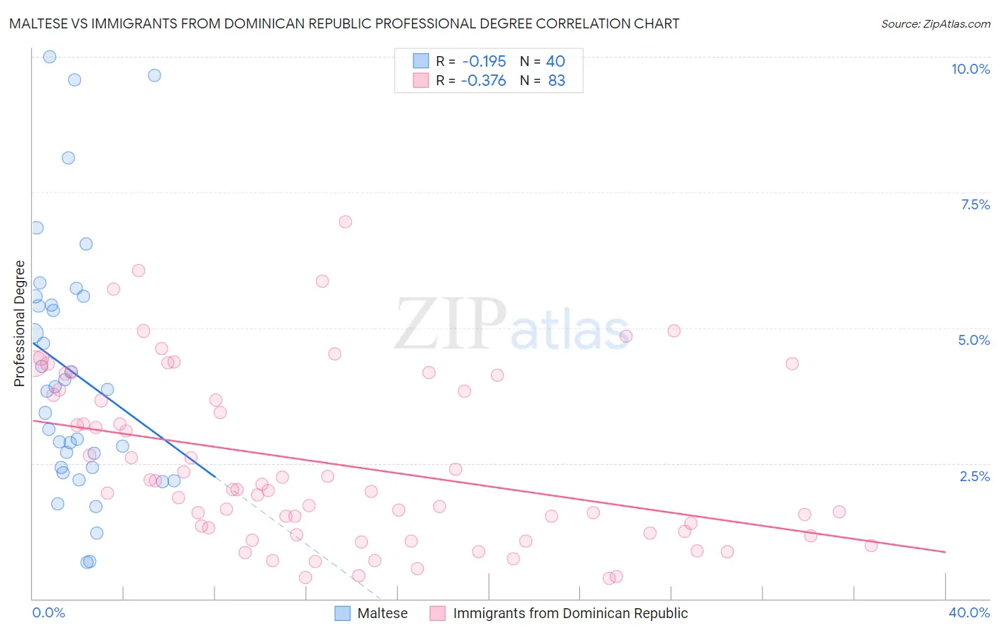 Maltese vs Immigrants from Dominican Republic Professional Degree