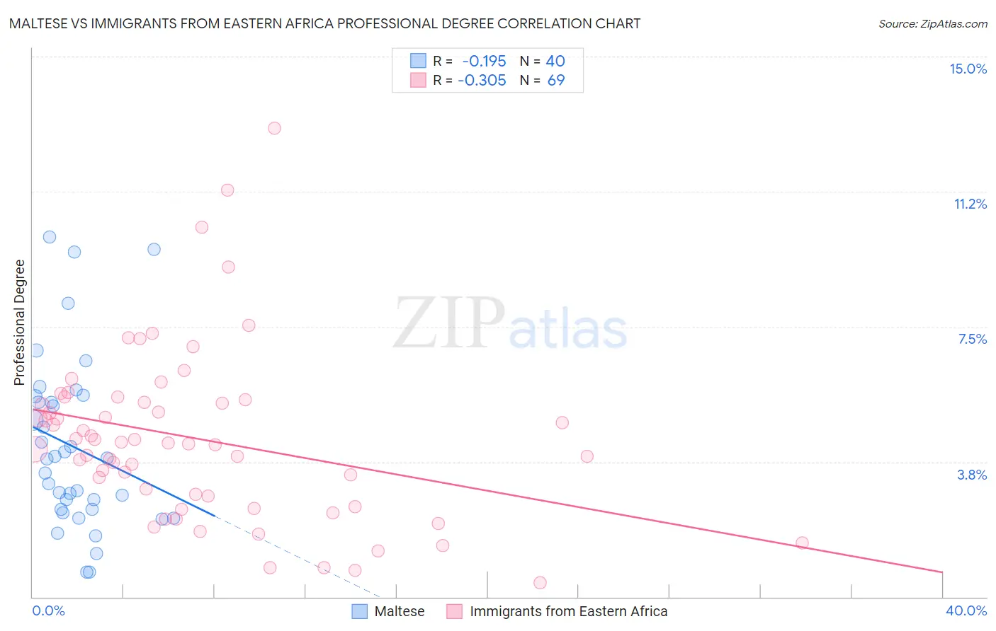 Maltese vs Immigrants from Eastern Africa Professional Degree