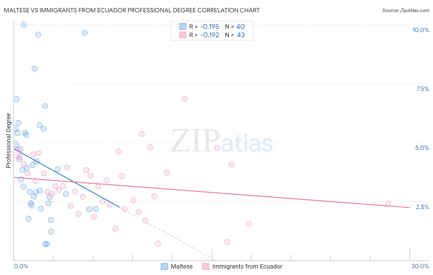 Maltese vs Immigrants from Ecuador Professional Degree