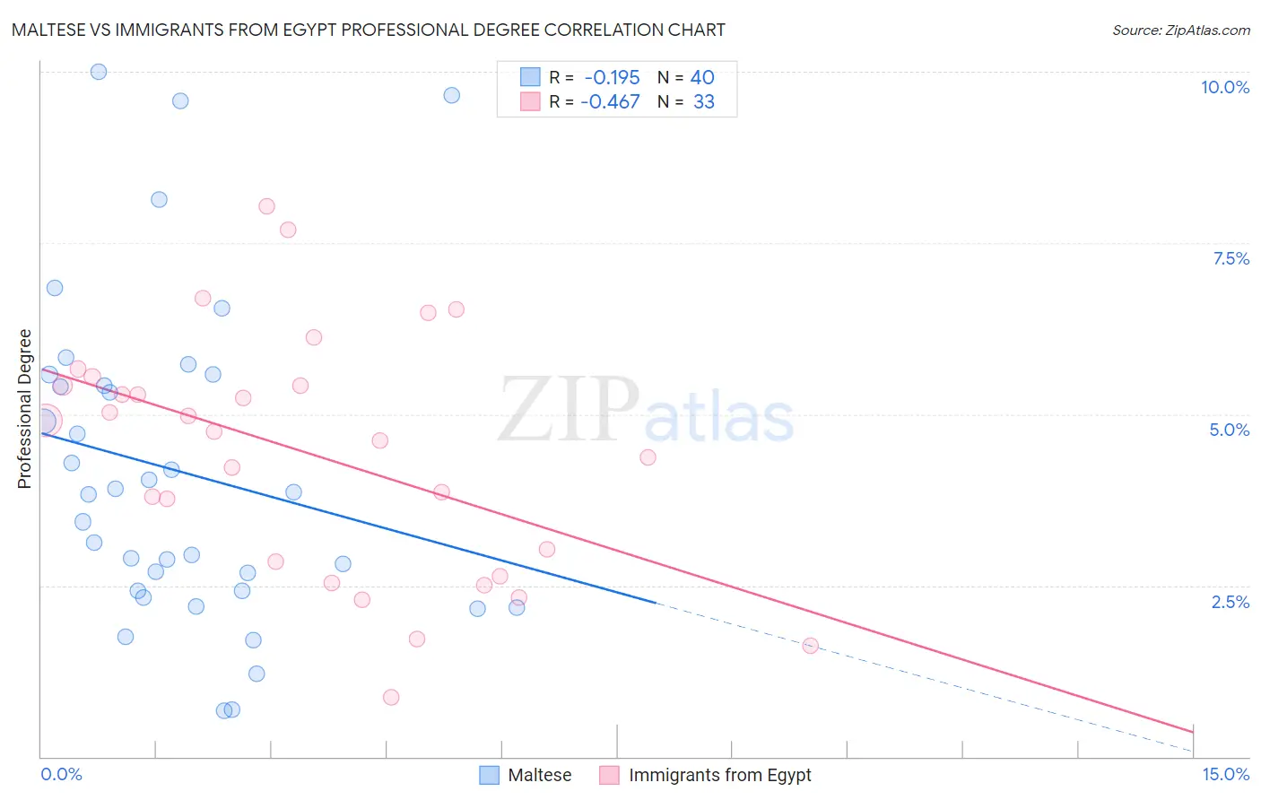 Maltese vs Immigrants from Egypt Professional Degree