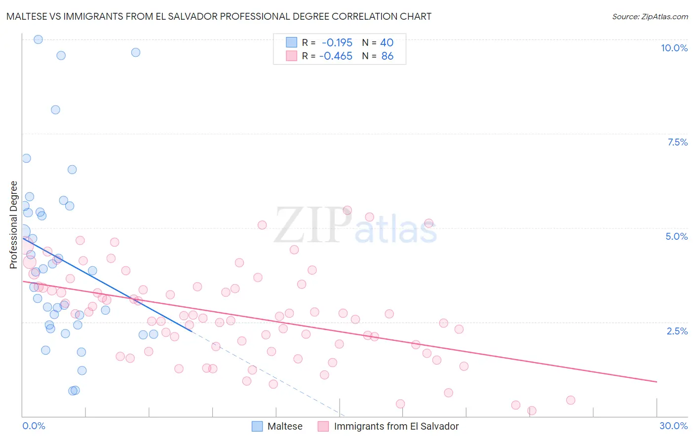 Maltese vs Immigrants from El Salvador Professional Degree