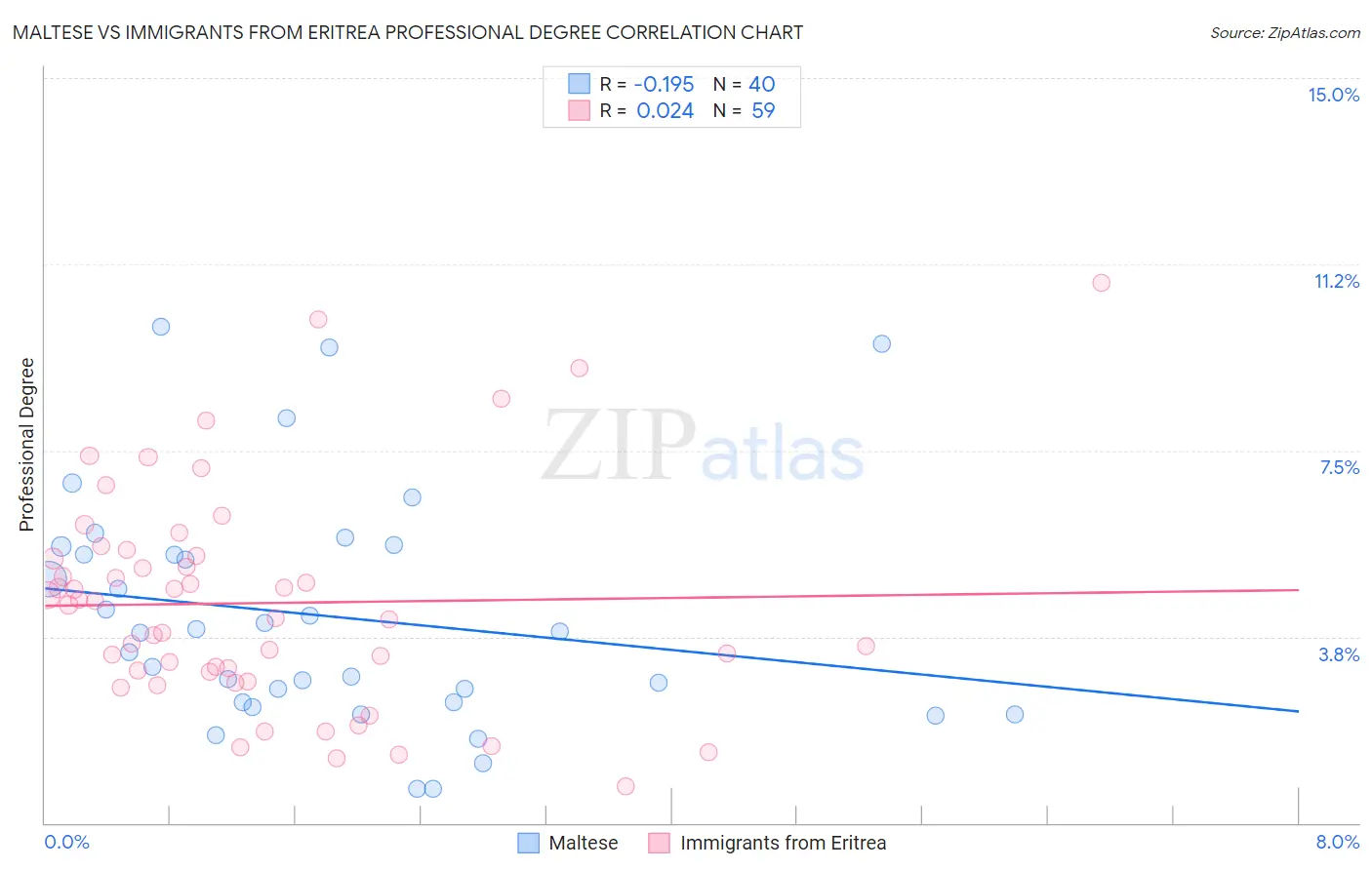 Maltese vs Immigrants from Eritrea Professional Degree