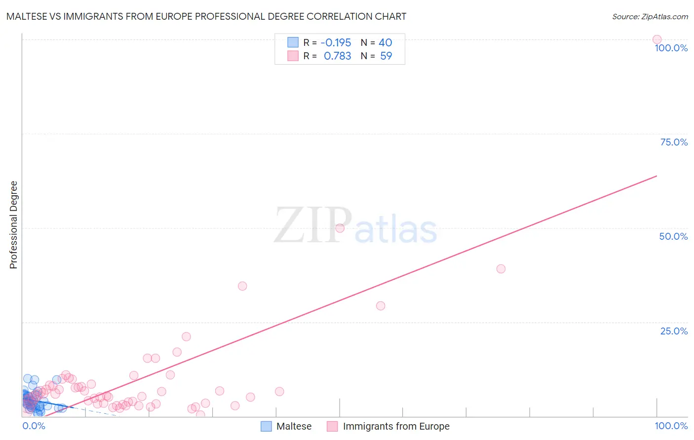 Maltese vs Immigrants from Europe Professional Degree