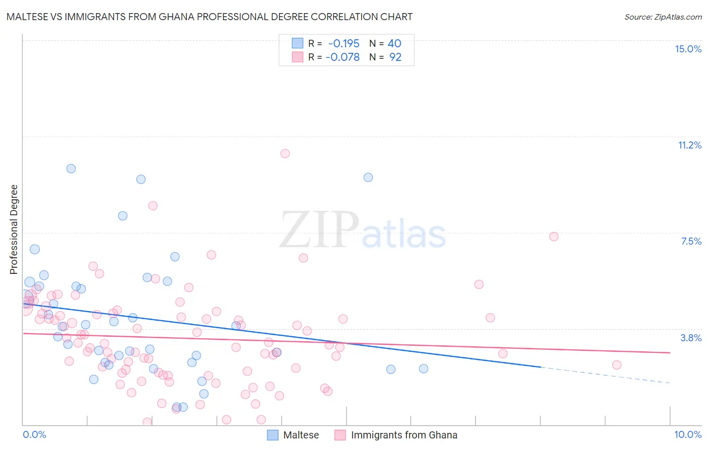 Maltese vs Immigrants from Ghana Professional Degree
