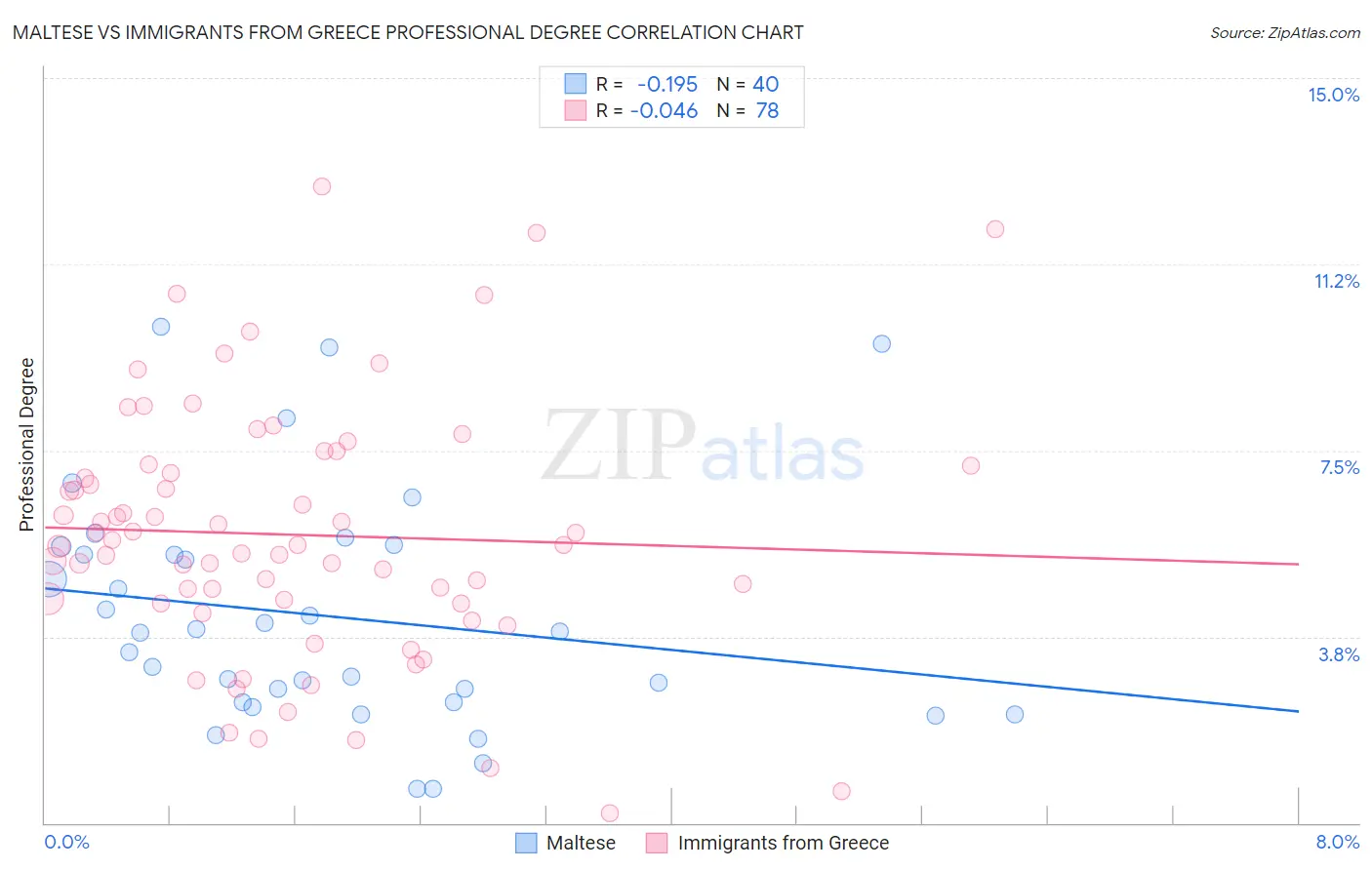 Maltese vs Immigrants from Greece Professional Degree