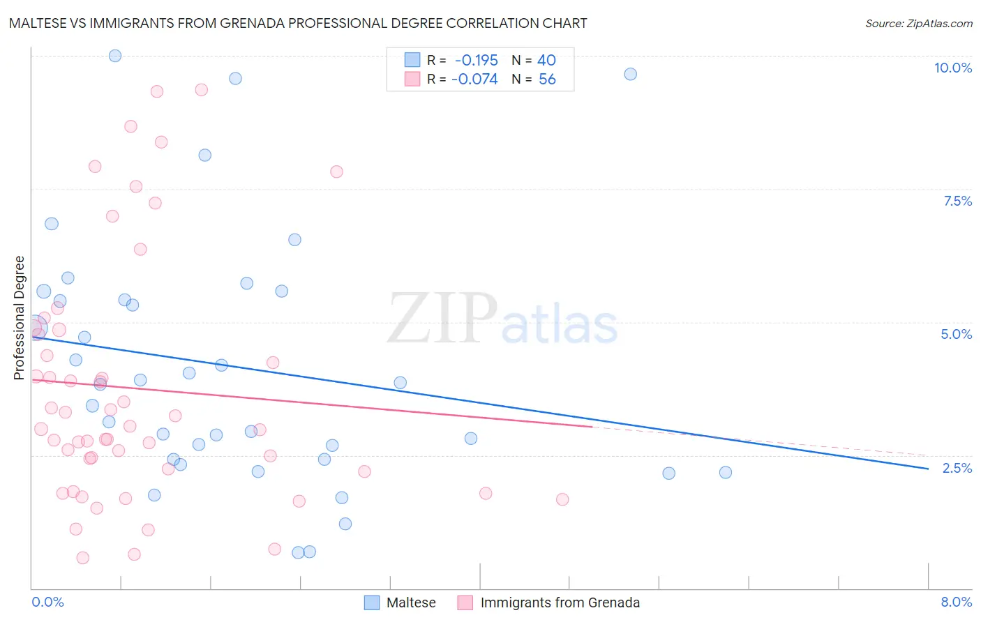 Maltese vs Immigrants from Grenada Professional Degree