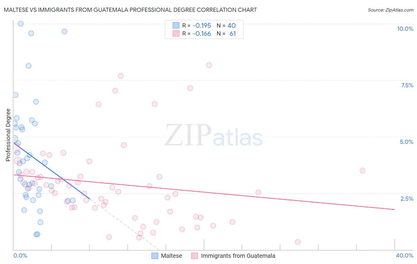 Maltese vs Immigrants from Guatemala Professional Degree