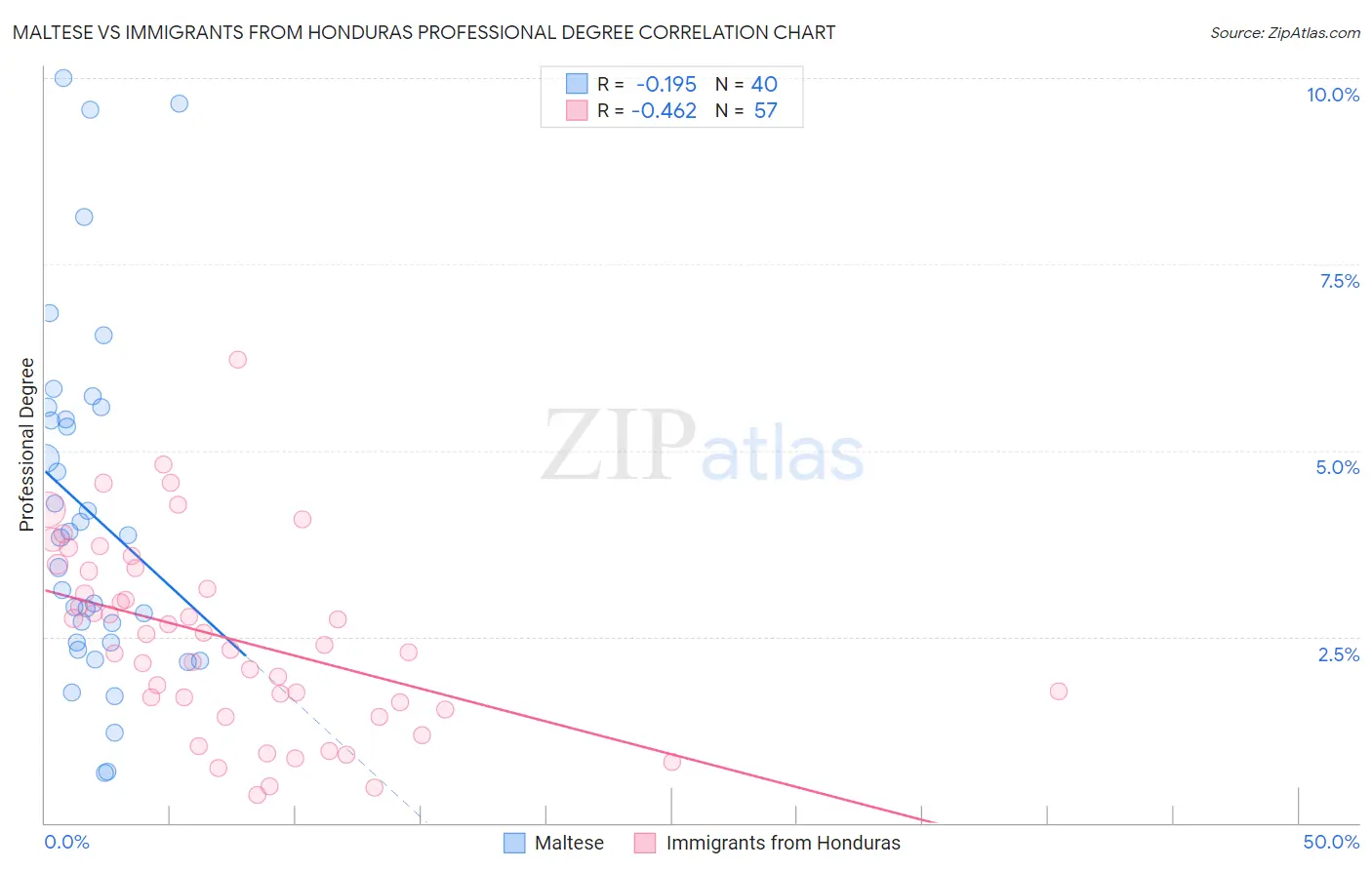 Maltese vs Immigrants from Honduras Professional Degree