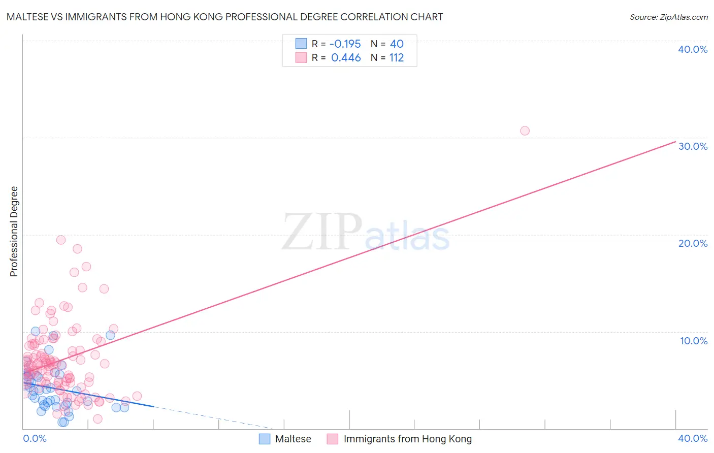 Maltese vs Immigrants from Hong Kong Professional Degree